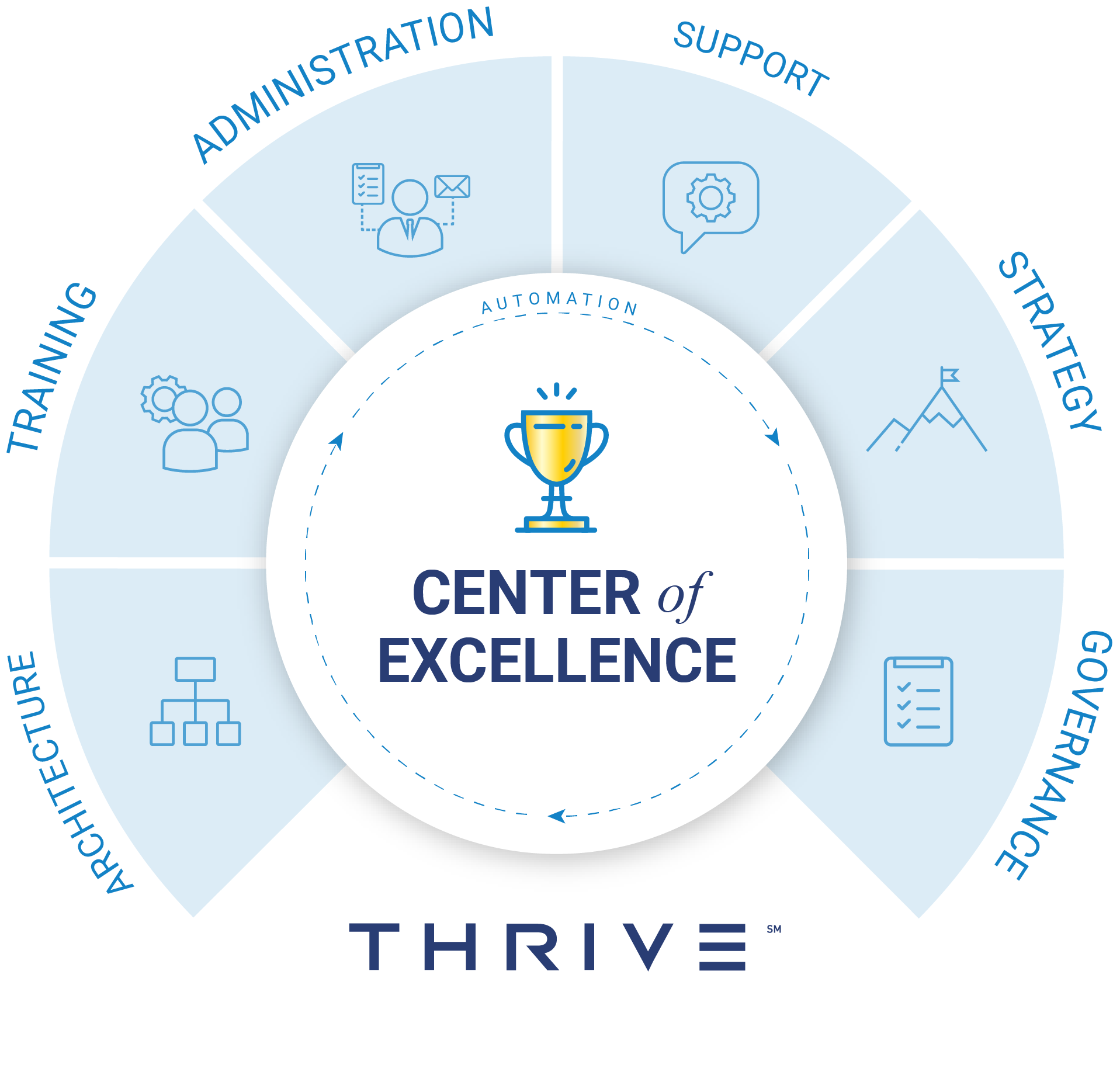 Center of Excellence Thrive