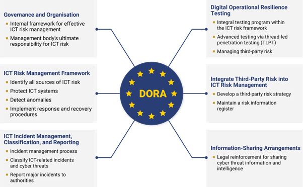 Strengthening Financial IT Resilience: Navigating DORA Compliance with Thrive (Part 1)