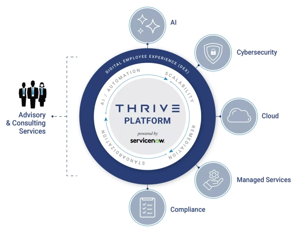Thrive Service Wheel Web