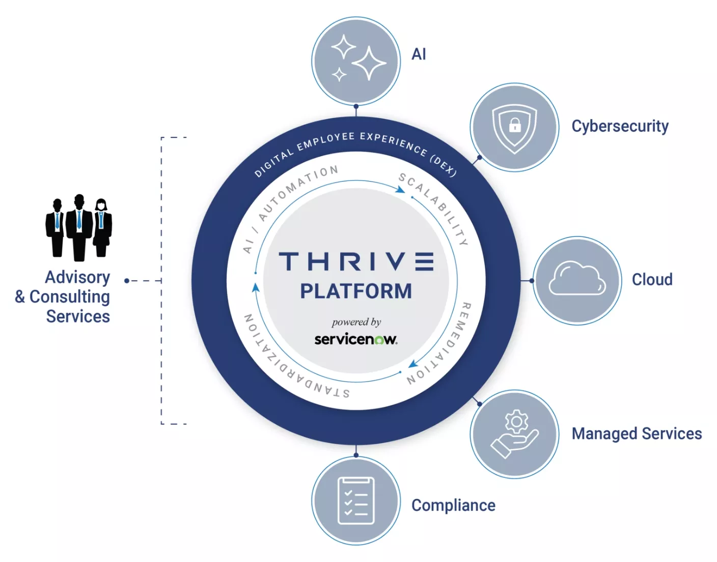 Thrive Service Wheel Web
