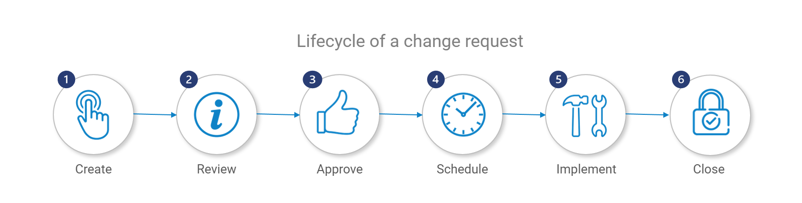 lifecycle of change