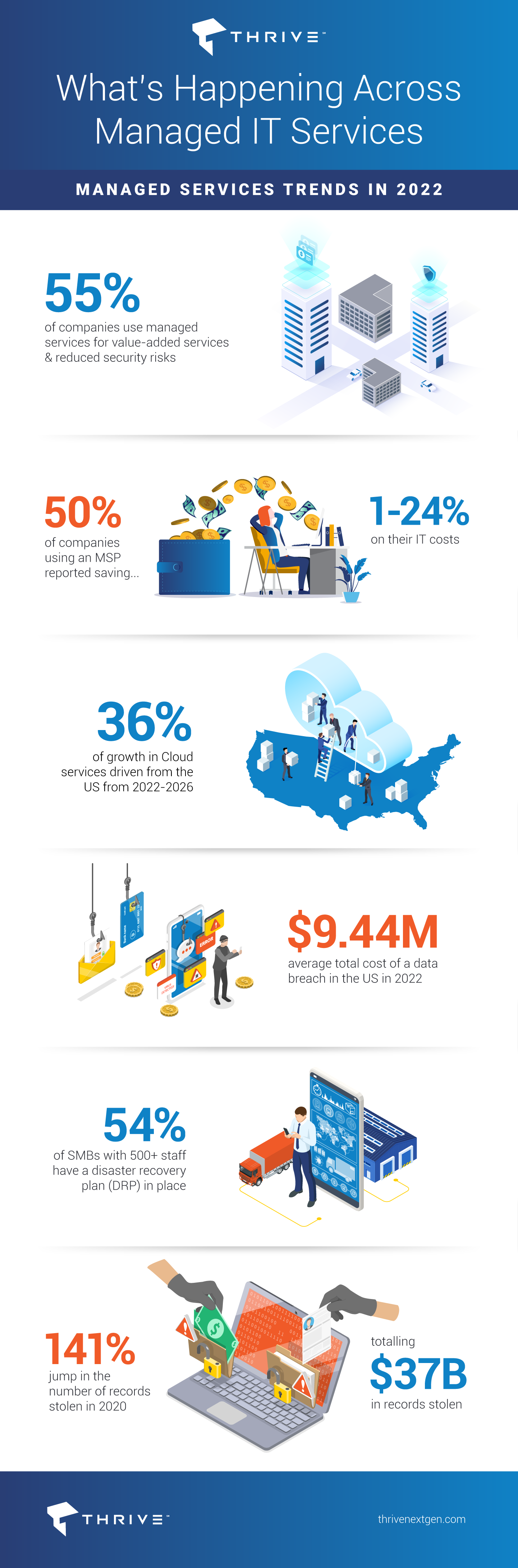 managed services trends 2022 infographic